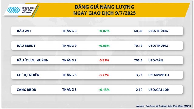Thị trường h&#224;ng h&#243;a nguy&#234;n liệu thế giới quay đầu giảm do lo ngại thuế quan từ Mỹ - Ảnh 1