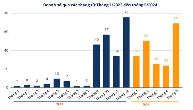 Đơn vị: tỷ đồng. Nguồn: Metric &nbsp;