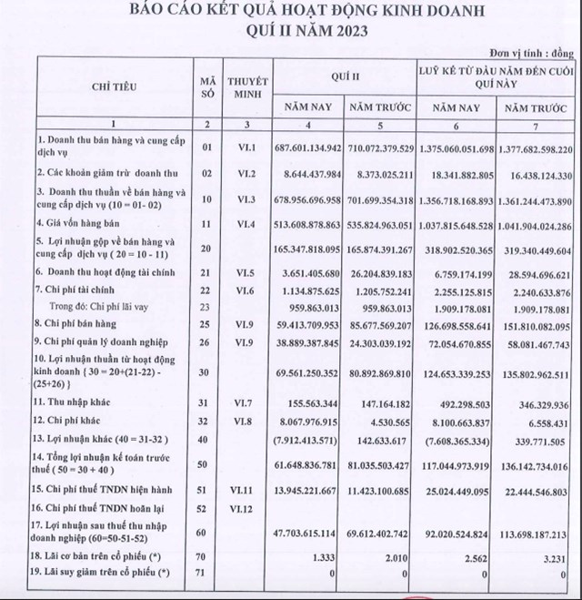 Kết quả kinh doanh qu&yacute; II/2023 của LIX