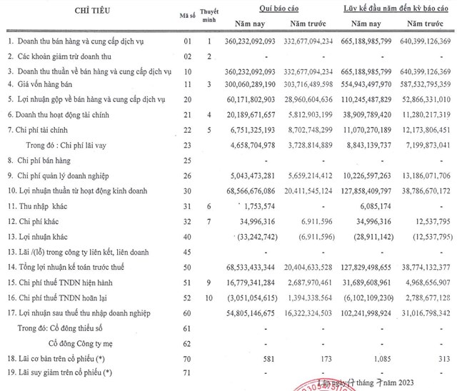 PV Trans Pacific l&#227;i qu&#253; 2/2023 cao gấp 3,3 lần c&#249;ng kỳ - Ảnh 1