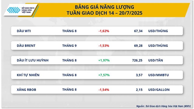 Chỉ số MXV-Index tăng tuần thứ hai giữa biến động giằng co của thị trường - Ảnh 2