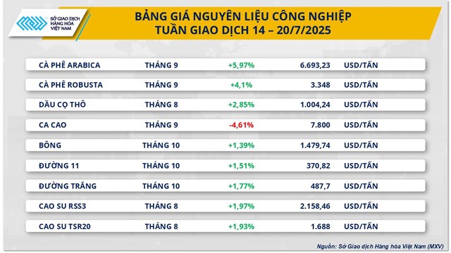 Chỉ số MXV-Index tăng tuần thứ hai giữa biến động giằng co của thị trường - Ảnh 1