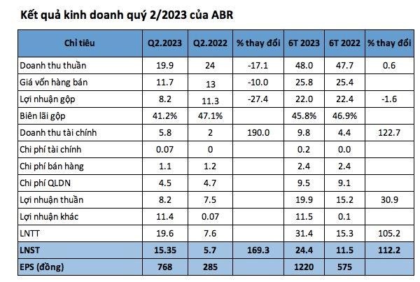 Nguồn: BCTC qu&yacute; 2/2023 của ABR