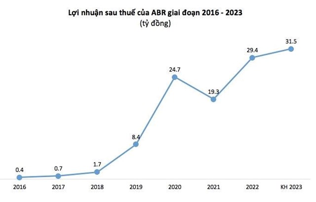 Đầu tư Nh&#227;n hiệu Việt (ABR) b&#225;o l&#227;i qu&#253; 2 tăng trưởng gấp 2,7 lần c&#249;ng kỳ năm trước - Ảnh 1