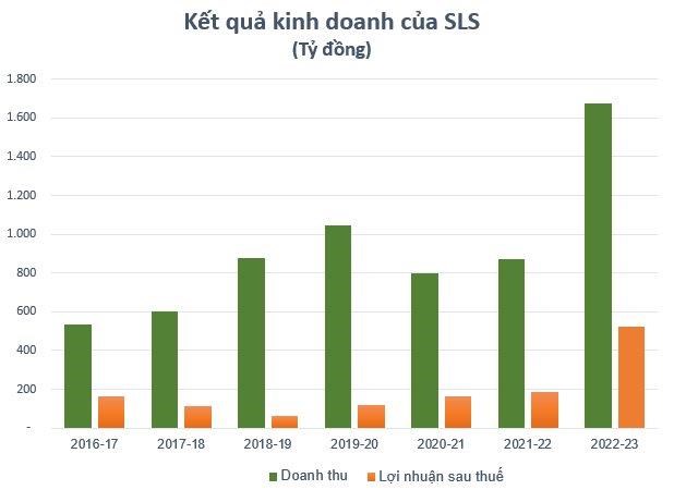 M&#237;a đường Sơn La (SLS) b&#225;o l&#227;i kỷ lục hơn 500 tỷ trong ni&#234;n vụ 2022 - 2023, EPS đạt tr&#234;n 53.000 đồng/cp - Ảnh 3