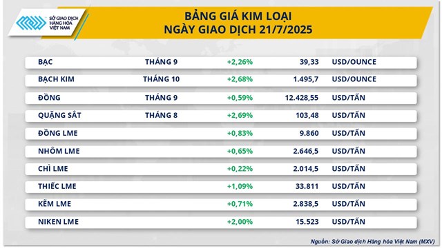 Thị trường h&#224;ng h&#243;a đầu tuần trầm lắng, chỉ số MXV-Index giảm nhẹ - Ảnh 2