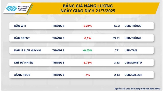 Thị trường h&#224;ng h&#243;a đầu tuần trầm lắng, chỉ số MXV-Index giảm nhẹ - Ảnh 1