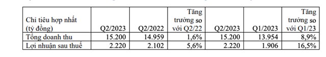 Kết quả kinh doanh sơ bộ qu&yacute; II/2023 của VNM