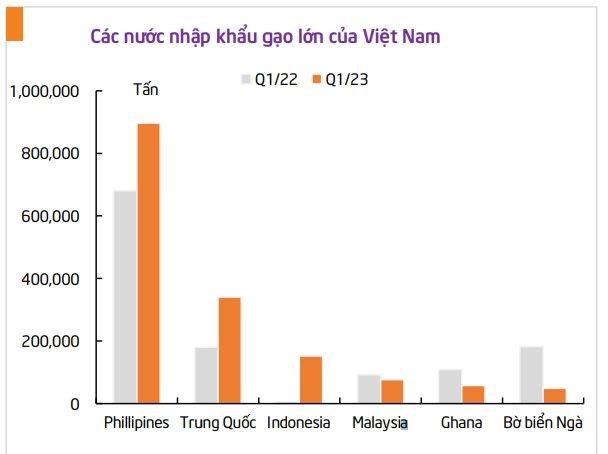 Xuất khẩu “hạt ngọc trời” tăng trưởng cao nhất 10 năm, nh&#243;m cổ phiếu ng&#224;nh gạo bứt ph&#225;, thậm ch&#237; ph&#225; đỉnh lịch sử - Ảnh 5