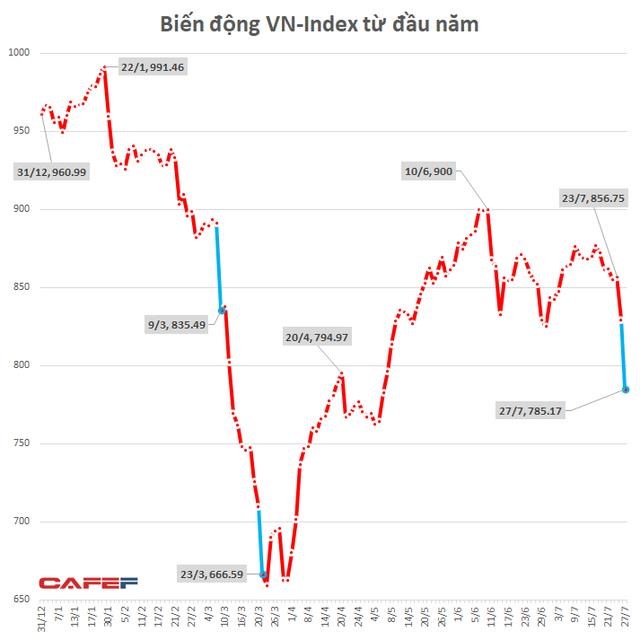 VN-Index c&oacute; phi&ecirc;n giảm mạnh thứ 3 kể từ đầu năm