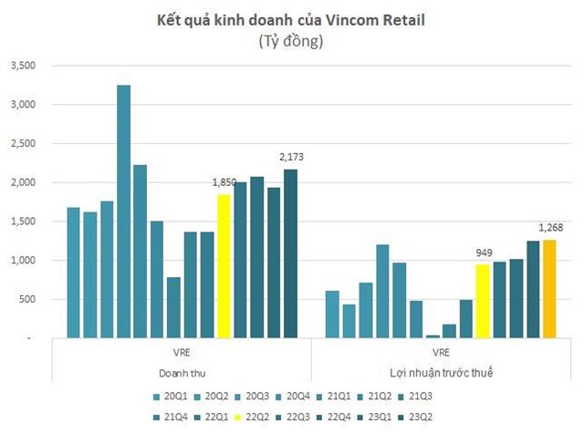 Vincom Retail: LNST 6 th&#225;ng tăng 76% l&#234;n hơn 2.000 tỷ đồng - Ảnh 1