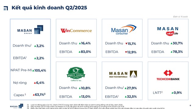 Masan (MSN): Lợi nhuận qu&#253; 2/2025 tăng gấp đ&#244;i, WinCommerce tiếp tục l&#224; động lực tăng trưởng ch&#237;nh - Ảnh 1