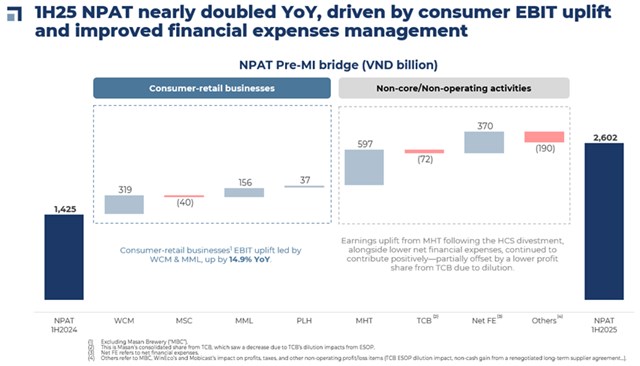 Masan (MSN): Lợi nhuận qu&#253; 2/2025 tăng gấp đ&#244;i, WinCommerce tiếp tục l&#224; động lực tăng trưởng ch&#237;nh - Ảnh 2