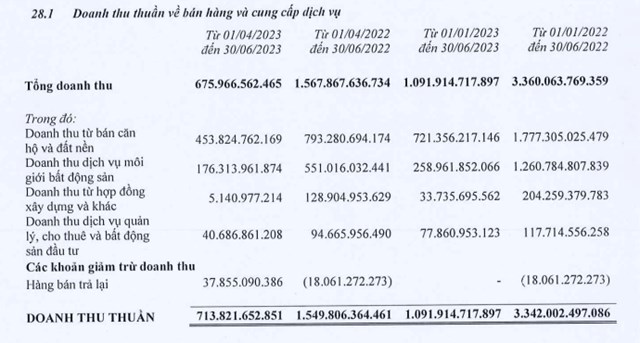 L&#227;i sau thuế của Tập đo&#224;n Đất Xanh (DXG) trong qu&#253; II/2023 giảm 40% - Ảnh 1