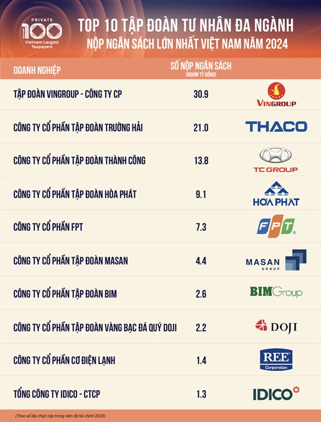 Top 10 DN tư nh&acirc;n nộp thuế lớn nhất Việt Nam năm 2024