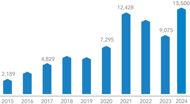 Số nộp ng&acirc;n s&aacute;ch nh&agrave; nước của H&ograve;a Ph&aacute;t từ 2015 &ndash; 2024 &nbsp;