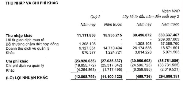 Nh&#224; Khang Điền (KDH) b&#225;o l&#227;i sau thuế giảm 26,8% nửa đầu năm, h&#224;ng tồn kho tăng hơn 500 tỷ đồng - Ảnh 2