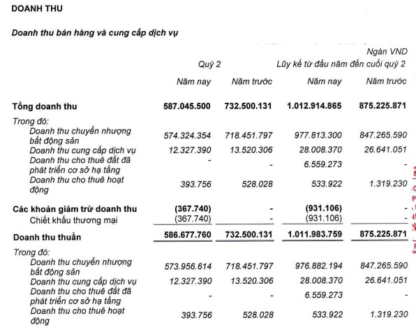 Nh&#224; Khang Điền (KDH) b&#225;o l&#227;i sau thuế giảm 26,8% nửa đầu năm, h&#224;ng tồn kho tăng hơn 500 tỷ đồng - Ảnh 1
