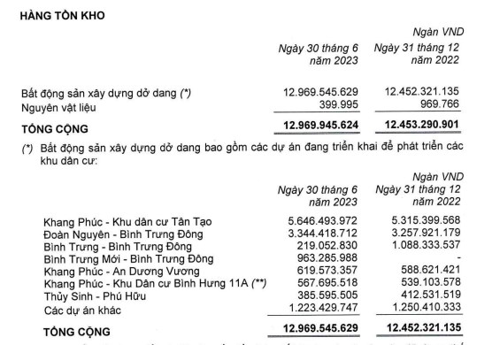 Nh&#224; Khang Điền (KDH) b&#225;o l&#227;i sau thuế giảm 26,8% nửa đầu năm, h&#224;ng tồn kho tăng hơn 500 tỷ đồng - Ảnh 3