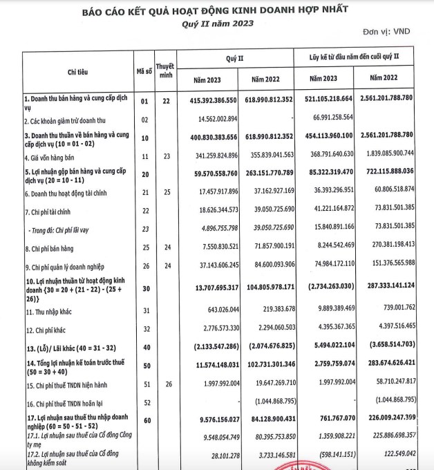 Kết quả kinh doanh qu&yacute; II/2023 của CRE.