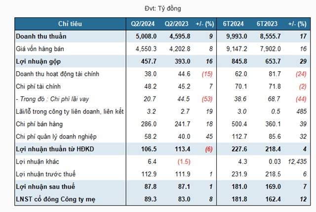 Digiworld (DGW) b&#225;o l&#227;i qu&#253; II/2024, sắp chi trả cổ tức cho cổ đ&#244;ng tỷ lệ 35% - Ảnh 2