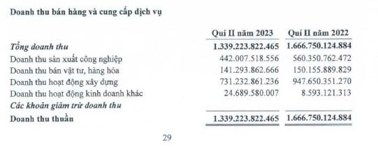 Tổng c&#244;ng ty S&#244;ng Đ&#224; (SJG) b&#225;o l&#227;i qu&#253; II/2023 giảm tới 89% - Ảnh 1