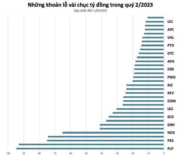 Lộ diện những doanh nghiệp lỗ lớn trong qu&#253; 2 - Ảnh 4