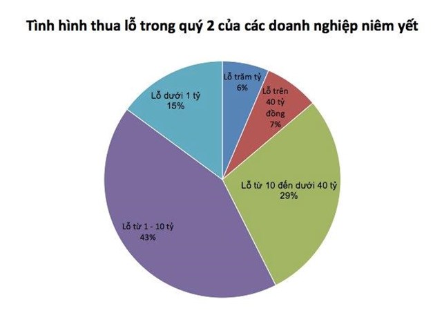 Cập nhật đến 1/8/2023 c&oacute; gần 100 doanh nghiệp b&aacute;o lỗ trong qu&yacute; 2/2023 &nbsp;