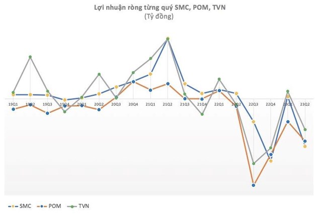 Lộ diện những doanh nghiệp lỗ lớn trong qu&#253; 2 - Ảnh 2