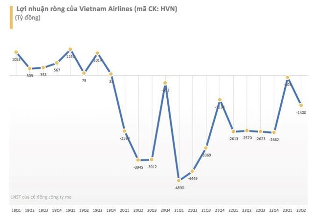 Lộ diện những doanh nghiệp lỗ lớn trong qu&#253; 2 - Ảnh 1