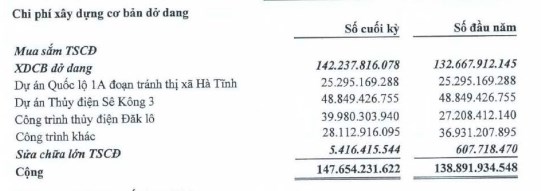 Tổng c&#244;ng ty S&#244;ng Đ&#224; (SJG) b&#225;o l&#227;i qu&#253; II/2023 giảm tới 89% - Ảnh 3