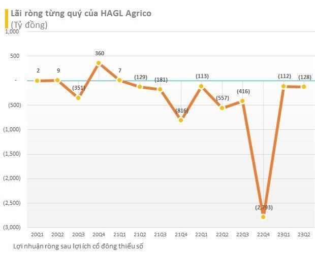 Lộ diện những doanh nghiệp lỗ lớn trong qu&#253; 2 - Ảnh 3