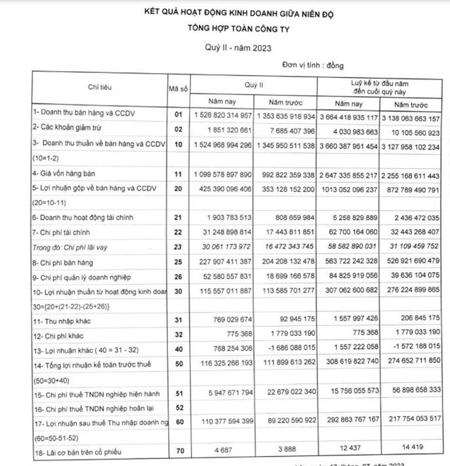 Kết quả kinh doanh qu&yacute; II/2023 của RAL.