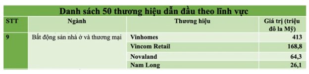 Nhóm Doanh nghi&ecirc;̣p b&acirc;́t đ&ocirc;̣ng sản xu&acirc;́t hi&ecirc;̣n trong Danh sách 50 thương hiệu dẫn đầu Việt Nam năm 2020