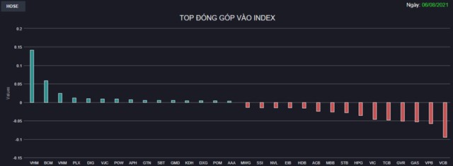 Chứng kho&#225;n 6/8: Đảo chiều về cuối phi&#234;n, VN-Index đứt chuỗi 9 phi&#234;n tăng điểm li&#234;n tiếp - Ảnh 1