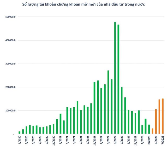 Nh&#224; đầu tư trong nước mở mới hơn 150.000 t&#224;i khoản trong th&#225;ng 7, cao nhất trong v&#242;ng 11 th&#225;ng - Ảnh 1