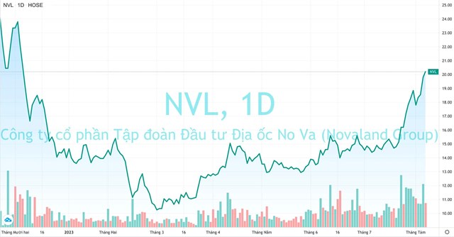 Cổ phiếu Novaland l&#234;n cao nhất 8 th&#225;ng trong ng&#224;y ch&#237;nh thức rời rổ VN30 - Ảnh 1