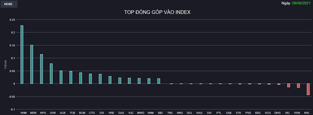 Chứng kho&#225;n 9/8: Hơn 30.000 tỷ đồng đổ v&#224;o thị trường, VN-Index tăng hơn 18 điểm - Ảnh 1