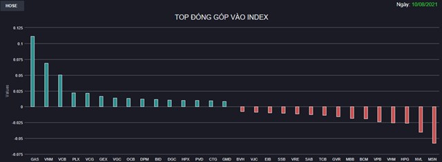 Chứng kho&#225;n 10/8: VN-Index li&#234;n tục đảo chiều, nhiều cổ phiếu cảng biển tăng kịch trần  - Ảnh 1