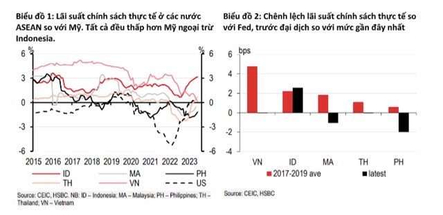 HSBC: Việt Nam khả năng tương lai c&#242;n một đợt giảm l&#227;i suất nữa - Ảnh 1