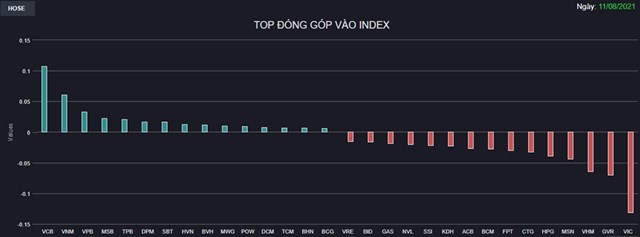 Chứng kho&#225;n 11/8: &#193;p lực chốt lời gia tăng mạnh cuối phi&#234;n, VN-Index quay đầu giảm điểm - Ảnh 1