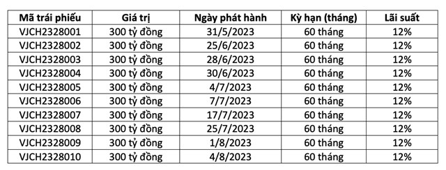 Trong hơn 2 th&#225;ng, H&#224;ng kh&#244;ng Vietjet (VJC) huy động gần 3.000 tỷ đồng tr&#225;i phiếu - Ảnh 1