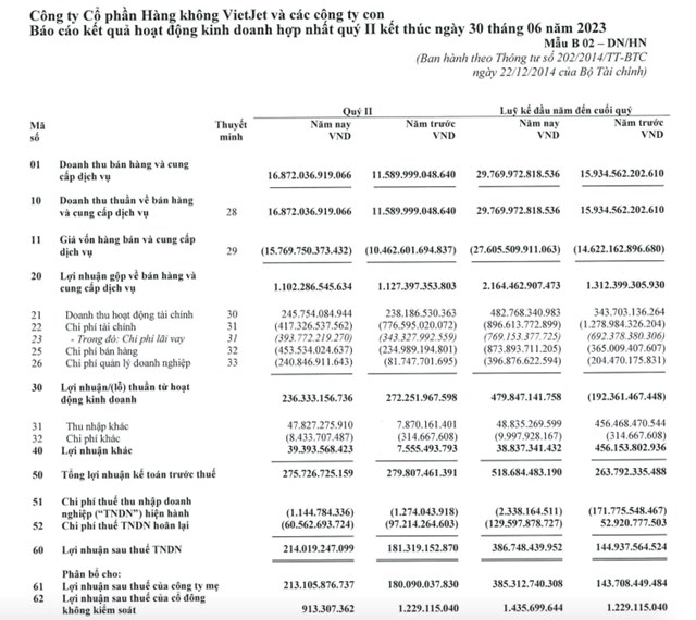 Kết quả kinh doanh qu&yacute; II/2023 của VJC