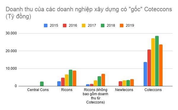 Đội ngũ l&#227;nh đạo Coteccons “chia năm xẻ bảy”: Những cộng sự th&#226;n thiết một thời đang trở th&#224;nh đối thủ cạnh tranh ch&#237;nh - Ảnh 1