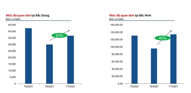 Mức độ quan t&acirc;m của nh&agrave; đầu tư với thị trường Bắc Giang, Bắc Ninh tăng mạnh. Nguồn: Batdongsan.com