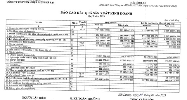 Kết quả kinh doanh qu&yacute; II/2023 của PPC