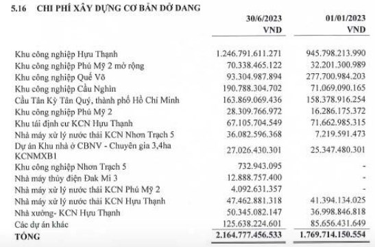 Idico (IDC) b&#225;o l&#227;i nửa đầu năm giảm 52% so với c&#249;ng kỳ, đạt gần 838 tỷ đồng - Ảnh 3