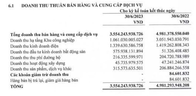 Idico (IDC) b&#225;o l&#227;i nửa đầu năm giảm 52% so với c&#249;ng kỳ, đạt gần 838 tỷ đồng - Ảnh 1