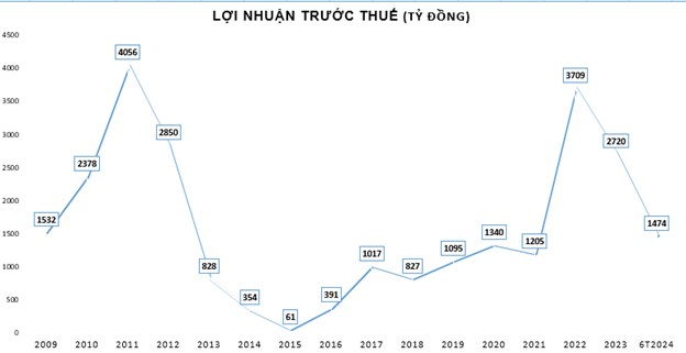 Biến động lợi nhuận của Eximbank trong 15 năm qua. &nbsp;