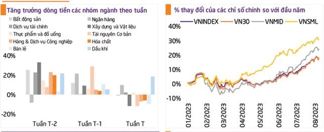 Diễn biến d&ograve;ng tiền tuần qua, v&agrave; sự chuyển động của VN-Index (dữ liệu: TPS). &nbsp;